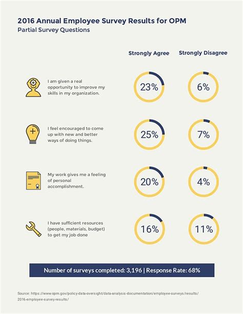 How to Share Employee Survey Results .